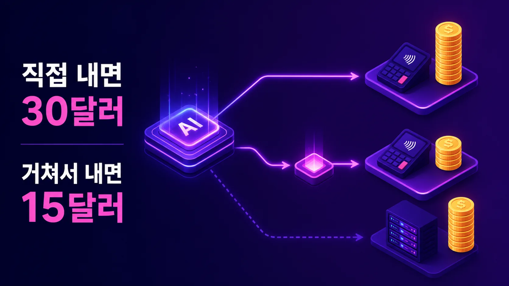같은 AI 모델을 서로 다른 경로로 호출할 때 청구 금액이 갈라지는 구조